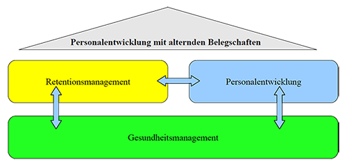 Personalentwicklung