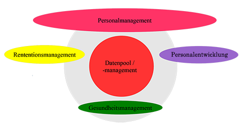 Personalentwicklung